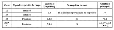 tabla de las cargas para el ensayo de la protección de borde.