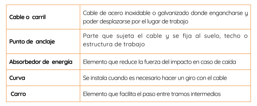 tabla partes de una linea de vida