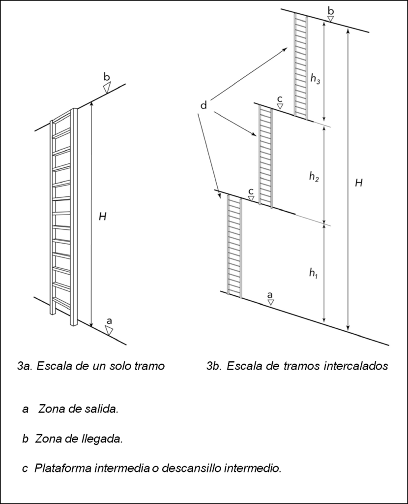 dibujo de escalas de un tramo y de varios tramos