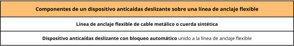 tabla sobre la norma UNE EN 353 dispositivo anticaídas deslizante sobre una línea de anclaje flexible vertical