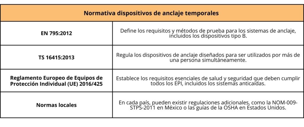 tabla de la normativa dispositivos de anclaje temporales